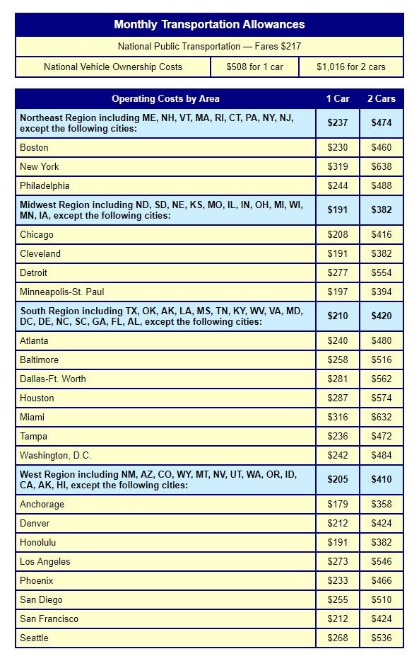 monthly transportation allowances by area chart