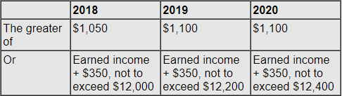 Standard deductions chart