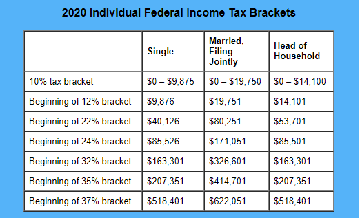 2020 Individual Federal Income Tax Brackets chart