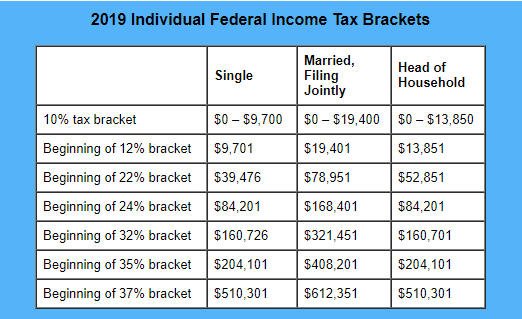 2019 Individual Federal Income Tax Brackets chart